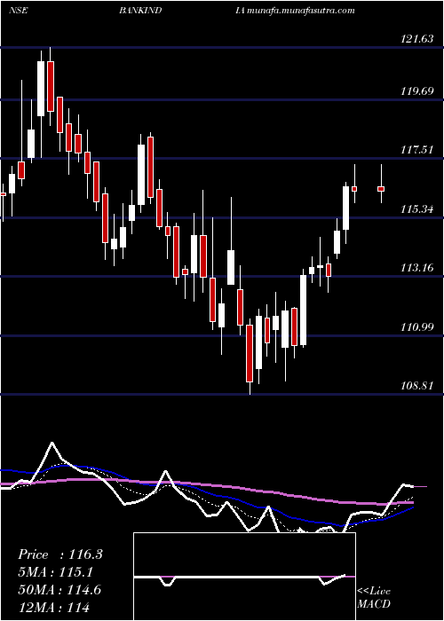  Daily chart BankIndia