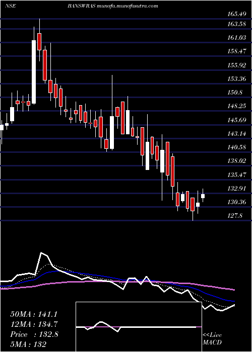  Daily chart BanswaraSyntex