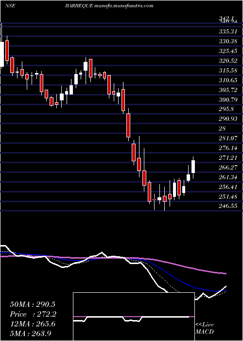  Daily chart BarbequeNation