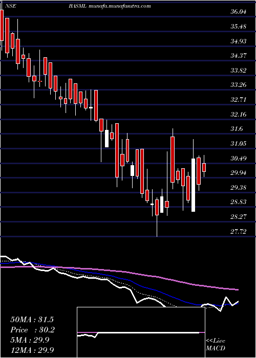  Daily chart BannariAmman