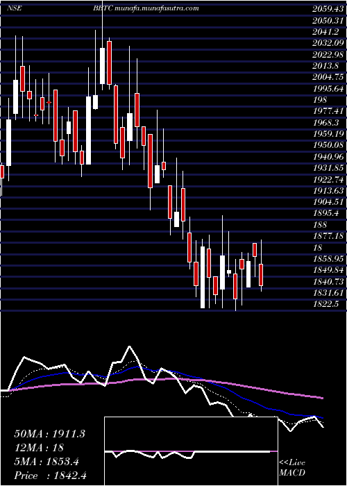  Daily chart BombayBurmah