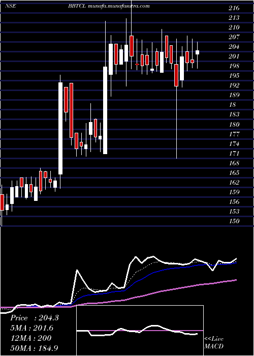  Daily chart BB