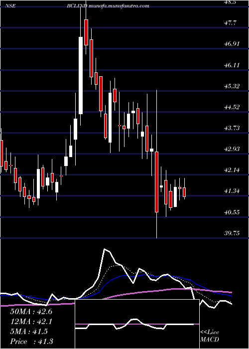  Daily chart BclIndustries