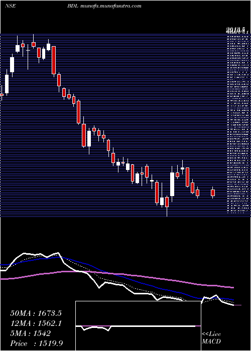  Daily chart BharatDynamics