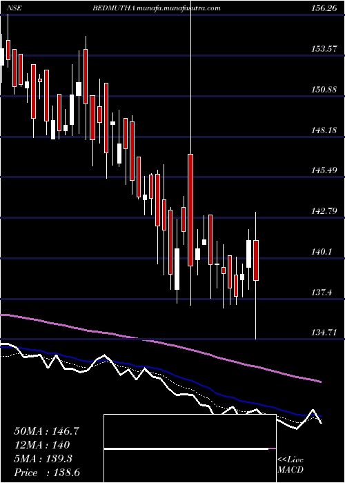 Daily chart BedmuthaIndustries
