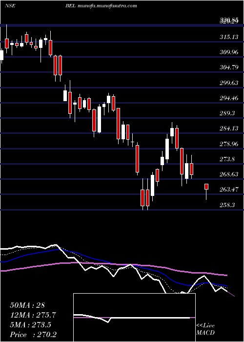  Daily chart BharatElectronics