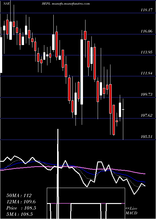  Daily chart BhansaliEngineering