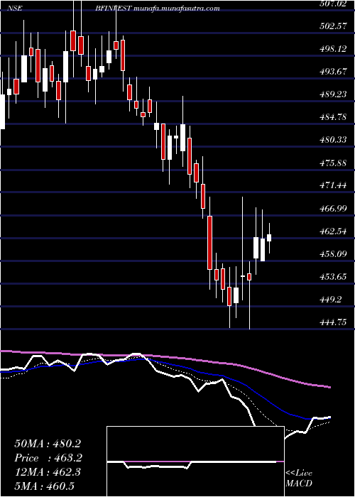  Daily chart BfInvestment
