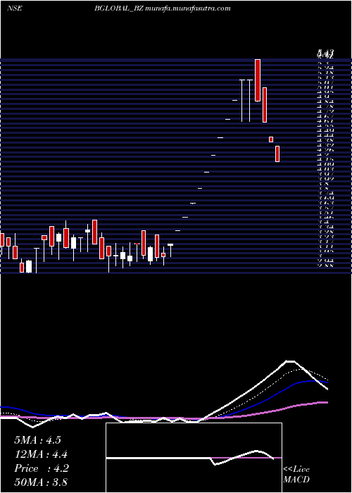  Daily chart BharatiyaGlobal