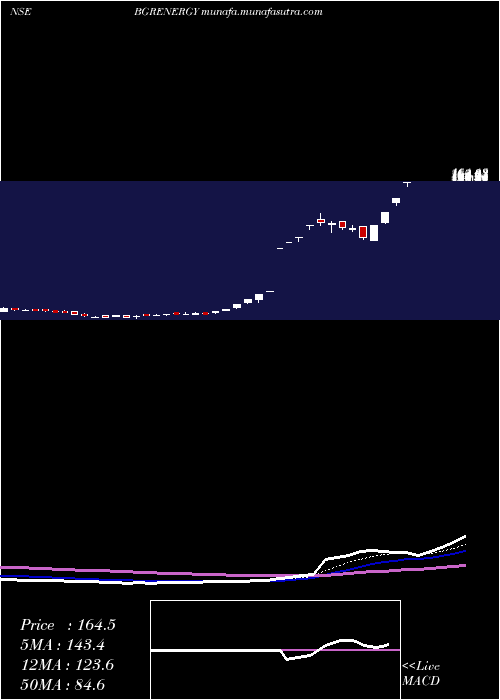  Daily chart BgrEnergy