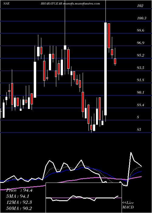  Daily chart BharatGears