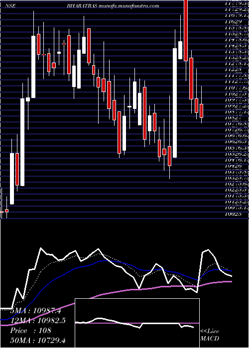  Daily chart BharatRasayan