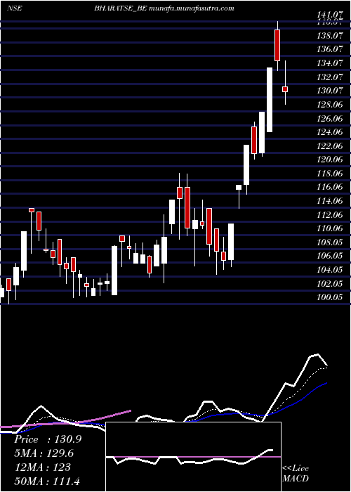  Daily chart BharatSeats