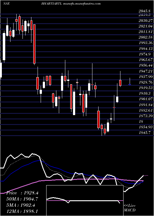  Daily chart BhartiAirtel