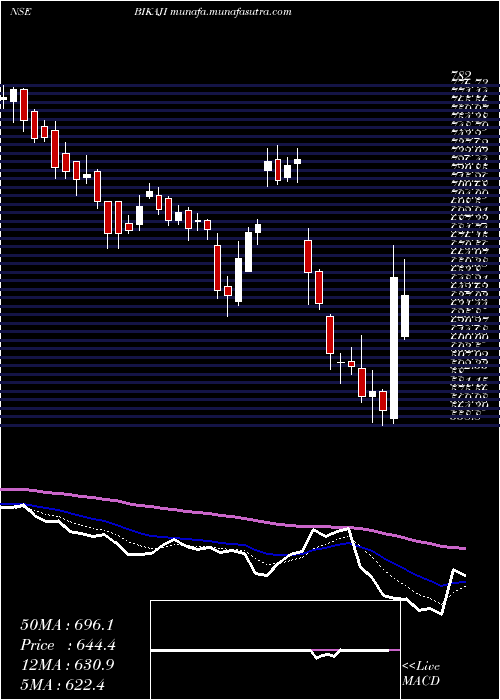  Daily chart BikajiFoods