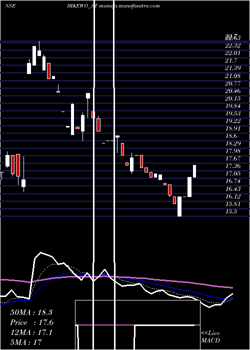  Daily chart BikewoGreen