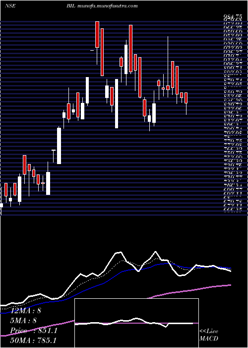  Daily chart BhartiyaInternational