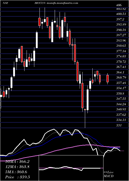  Daily chart Biocon