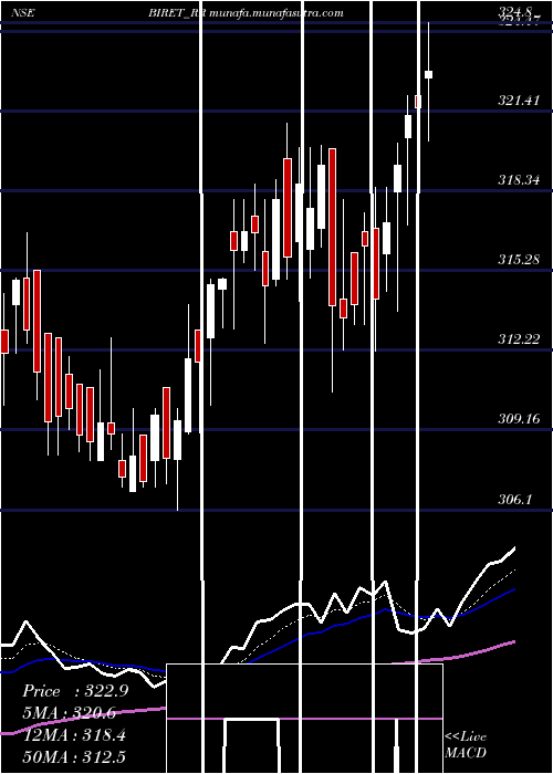  Daily chart BrookfieldIndia