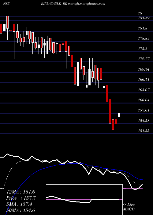  Daily chart BirlaCable