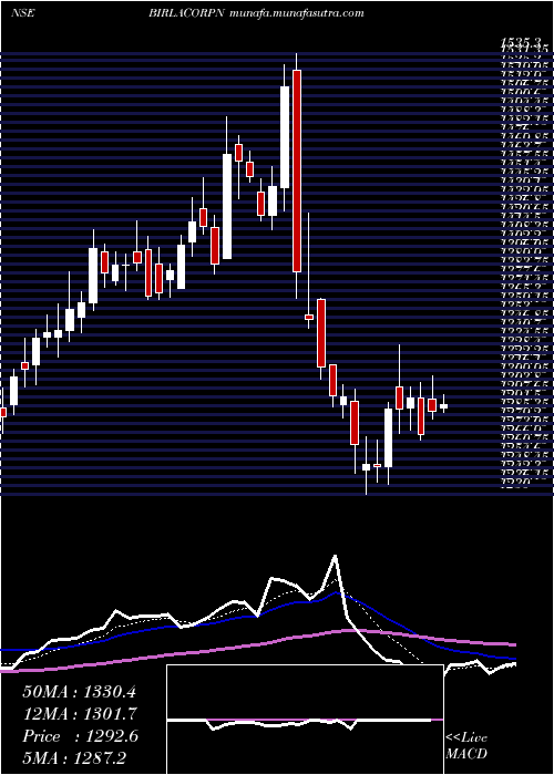  Daily chart BirlaCorporation