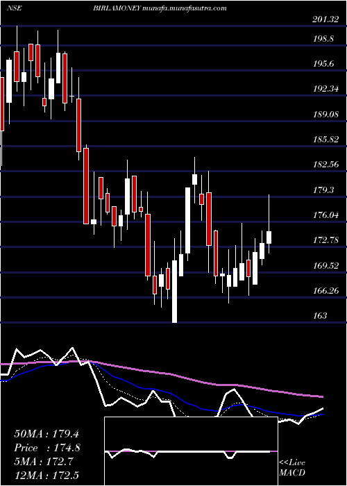  Daily chart AdityaBirla