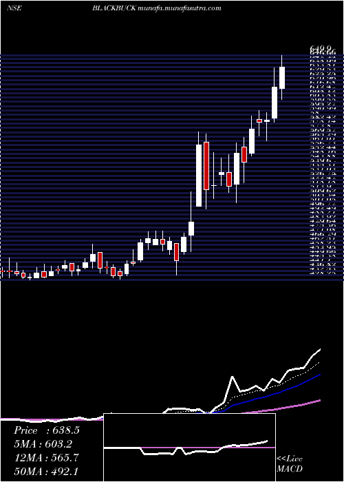  Daily chart ZinkaLogistics