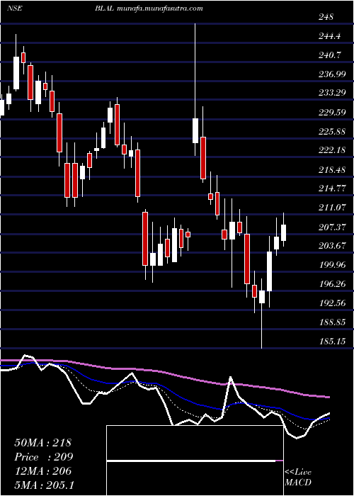  Daily chart BemlLand