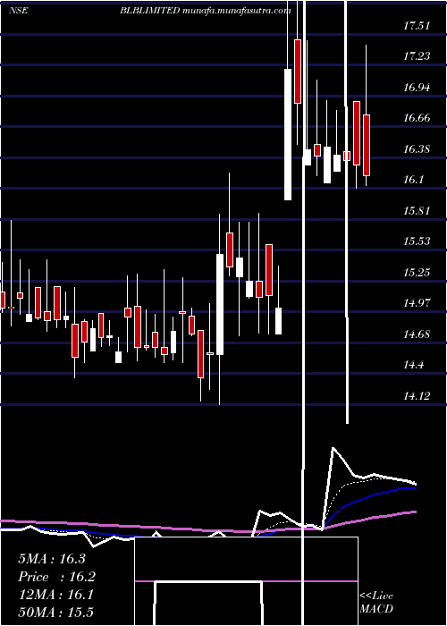  Daily chart Blb