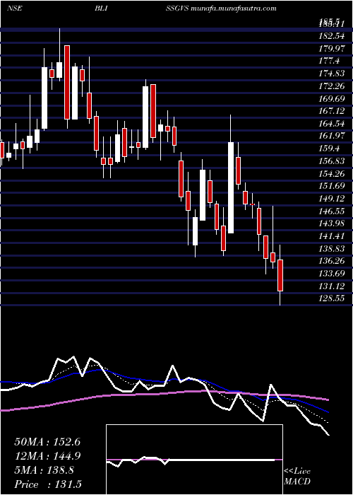  Daily chart BlissGvs