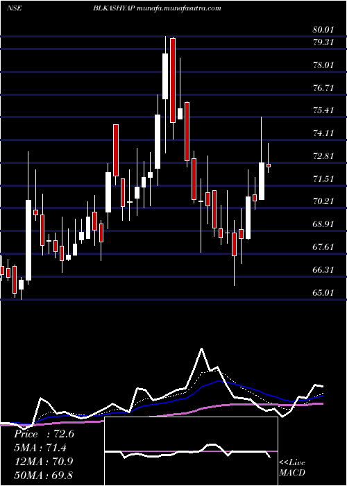  Daily chart BL
