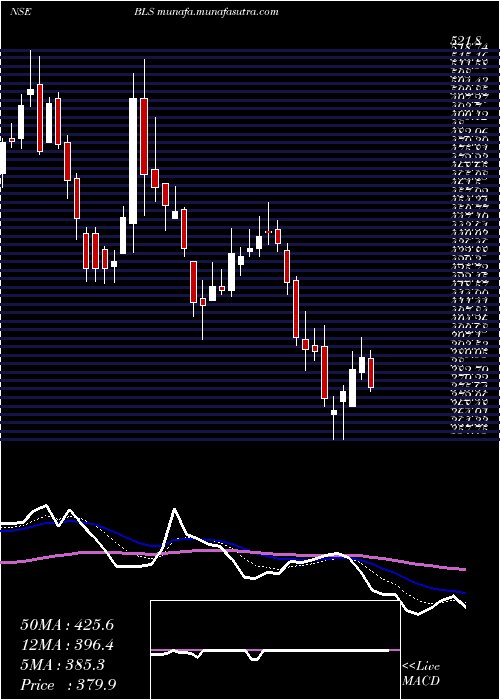  Daily chart BlsInternat