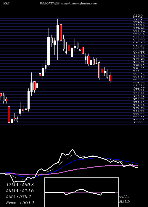  Daily chart BorosilRenewables
