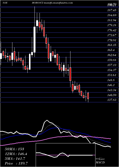  Daily chart BorosilScientific