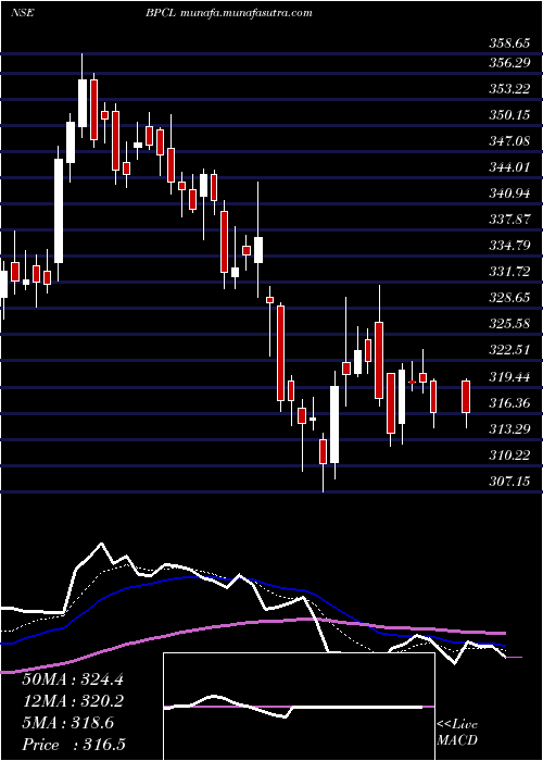  Daily chart BharatPetroleum