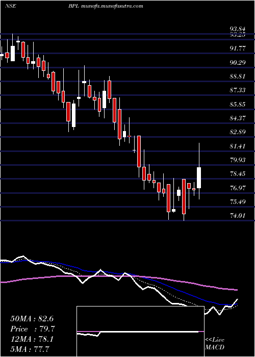  Daily chart Bpl