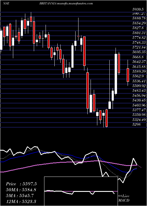  Daily chart BritanniaIndustries
