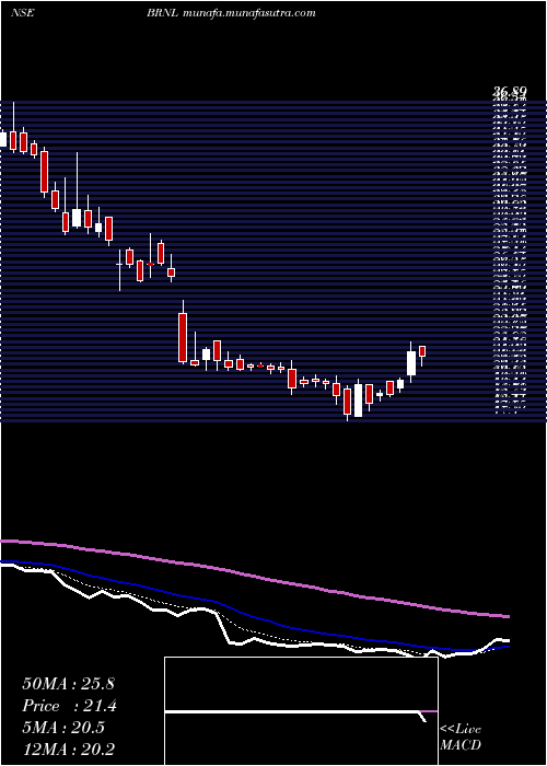  Daily chart BharatRoad