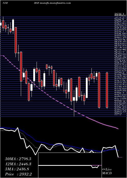  Daily chart Bse