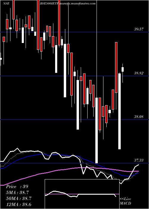  Daily chart IcicipramcIcici500