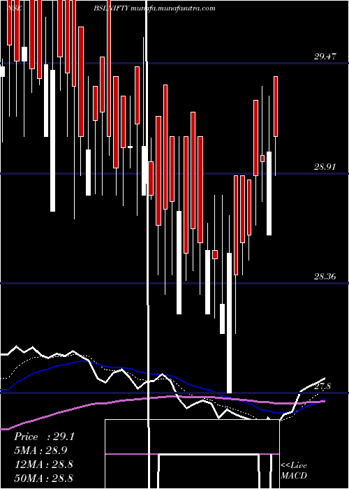  Daily chart BirlaSun