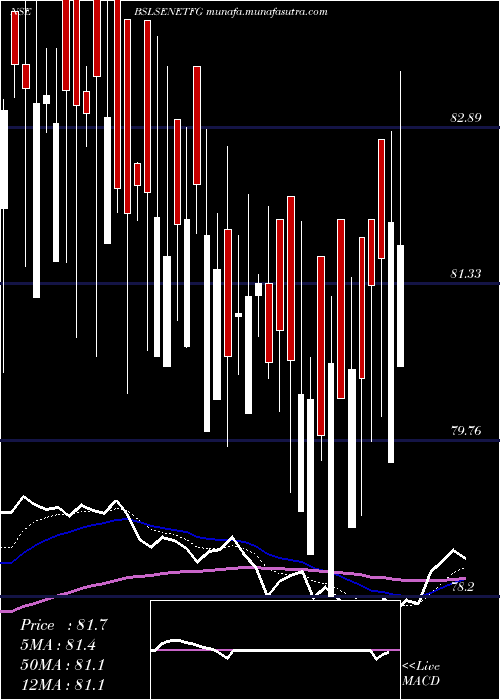  Daily chart BirlaslamcBslsenetfg