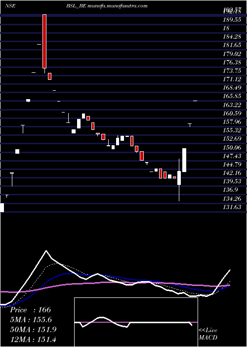  Daily chart Bsl
