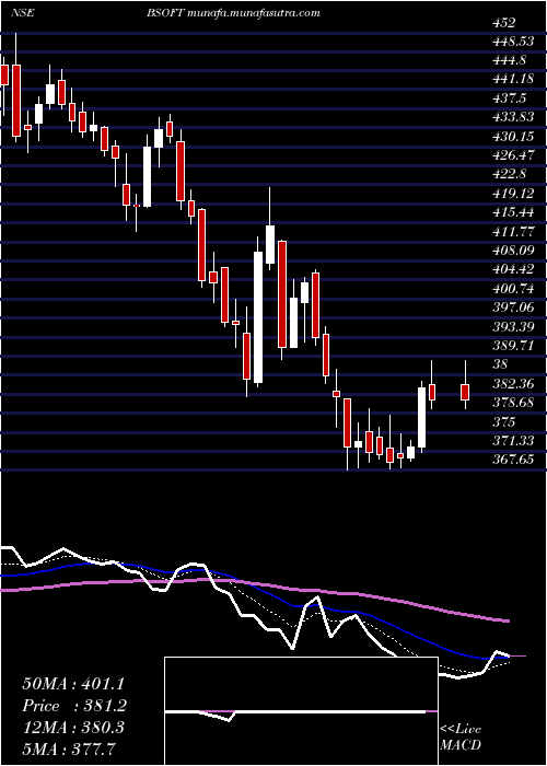 Daily chart Birlasoft