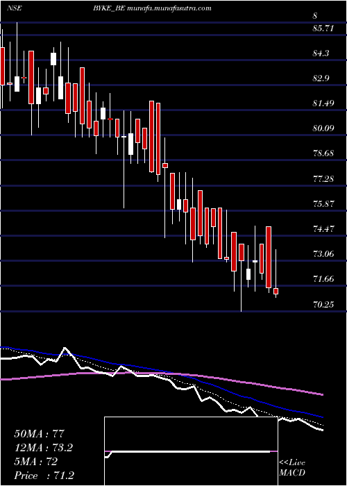  Daily chart BykeHospitality