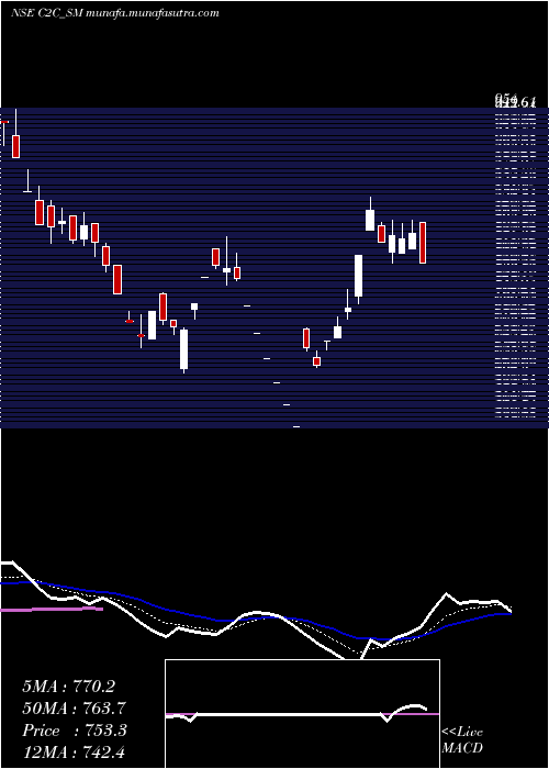  Daily chart C2cAdvanced