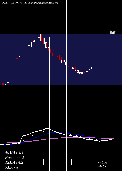  Daily chart CalsoftRs