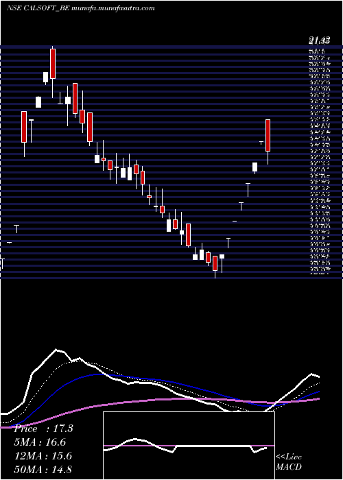  Daily chart CaliforniaSoftware