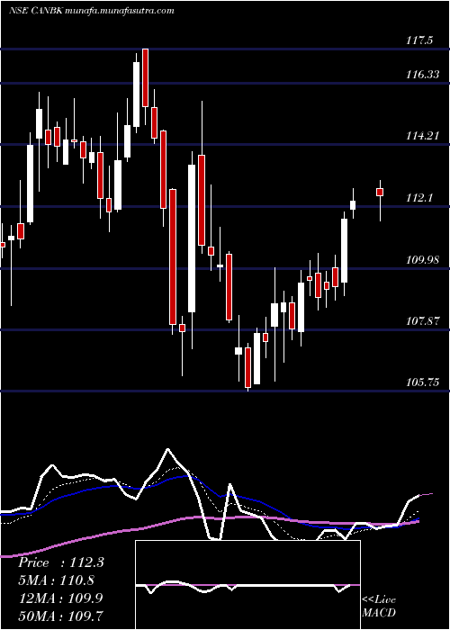  Daily chart CanaraBank