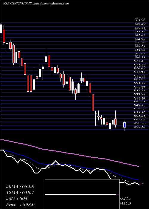  Daily chart CanFin